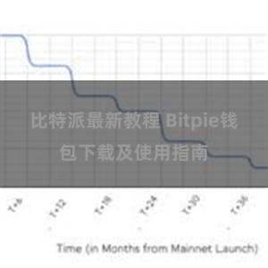 比特派最新教程 Bitpie钱包下载及使用指南