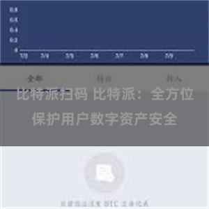 比特派扫码 比特派：全方位保护用户数字资产安全