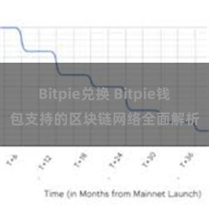 Bitpie兑换 Bitpie钱包支持的区块链网络全面解析